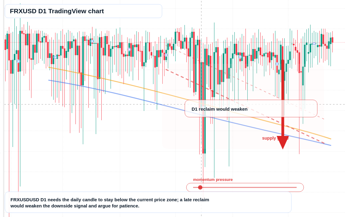 FRXUSD D1 candlestick chart