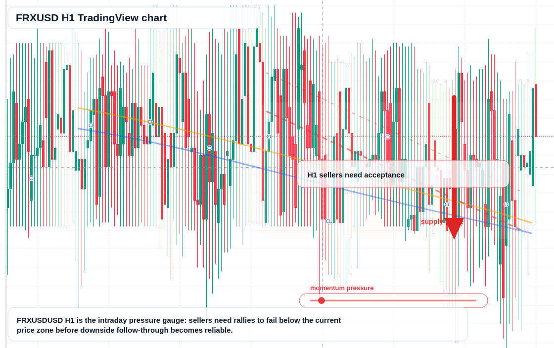 FRXUSD H1 candlestick chart