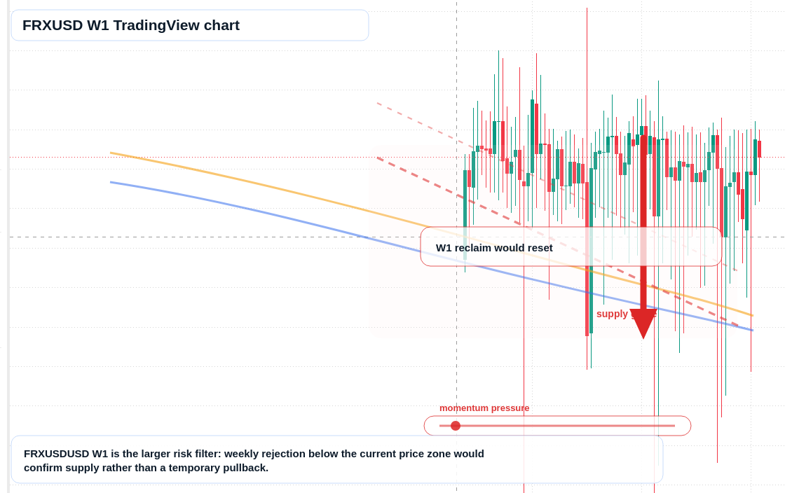 FRXUSD W1 candlestick chart
