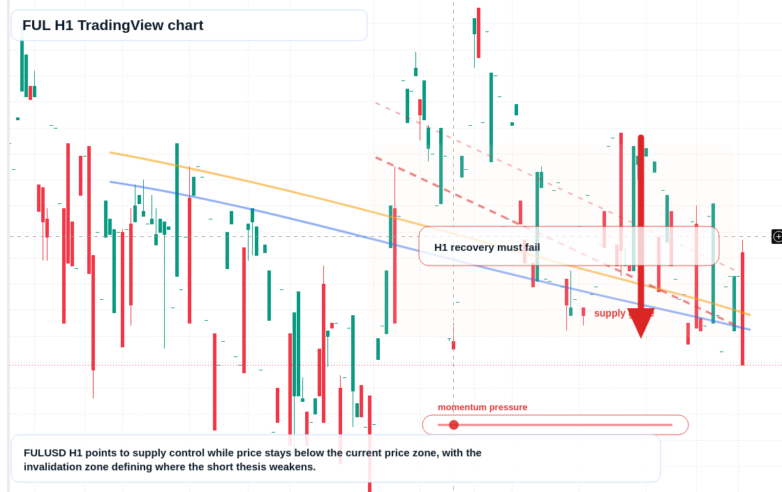 FUL H1 candlestick chart