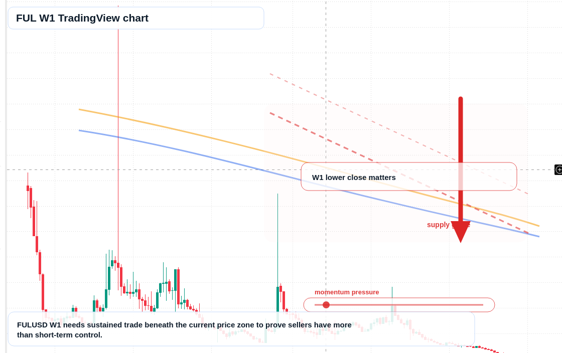 FUL W1 candlestick chart