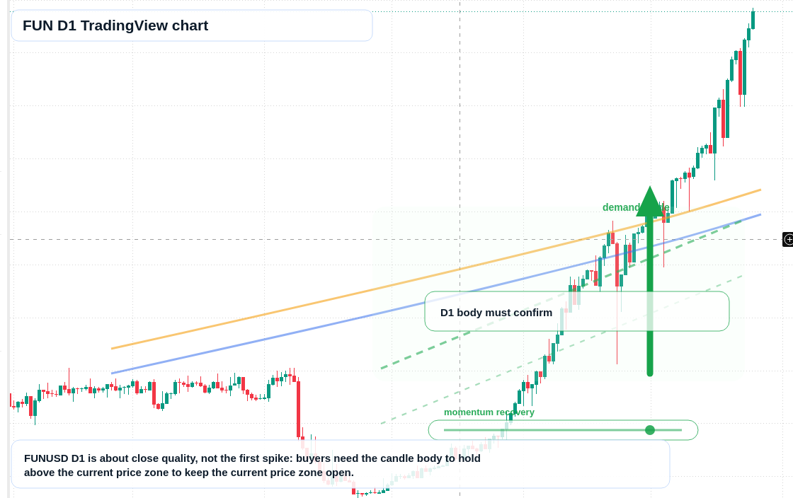 FUN D1 candlestick chart