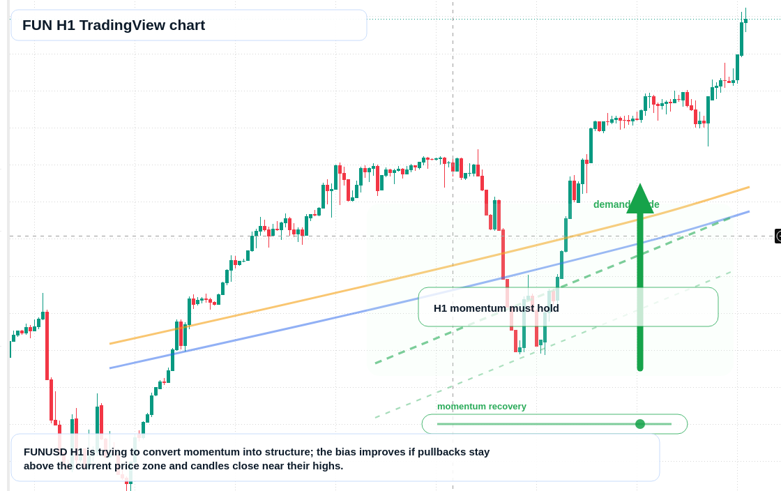 FUN H1 candlestick chart