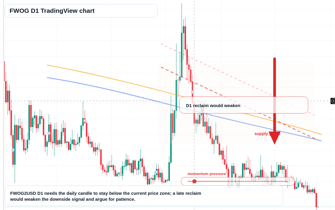 FWOG D1 candlestick chart