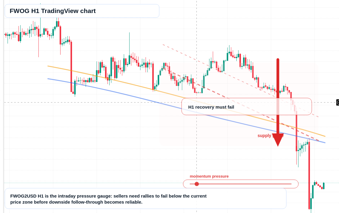 FWOG H1 candlestick chart