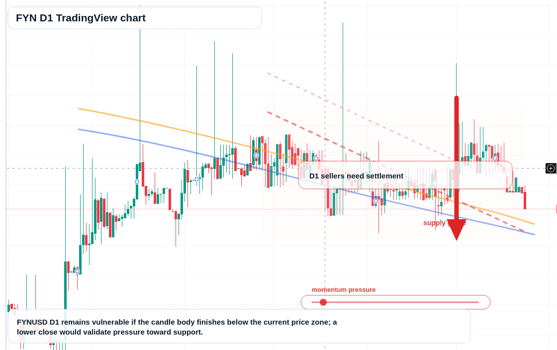 FYN D1 candlestick chart