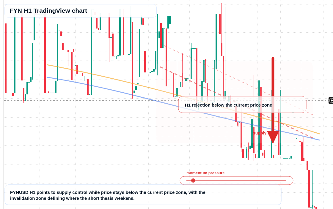 FYN H1 candlestick chart