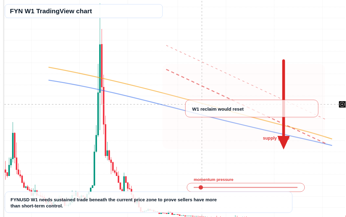 FYN W1 candlestick chart
