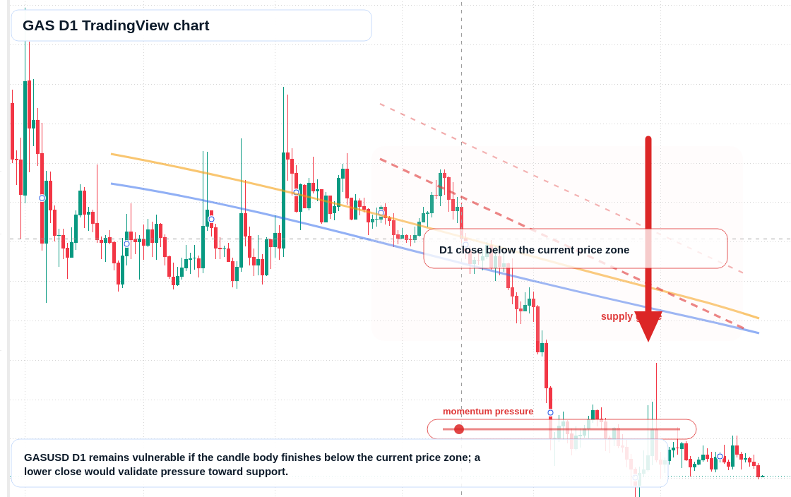 GAS D1 candlestick chart