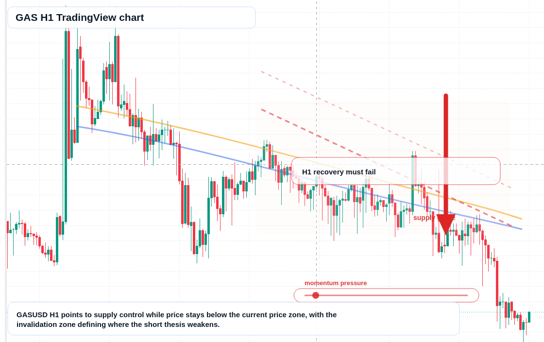 GAS H1 candlestick chart