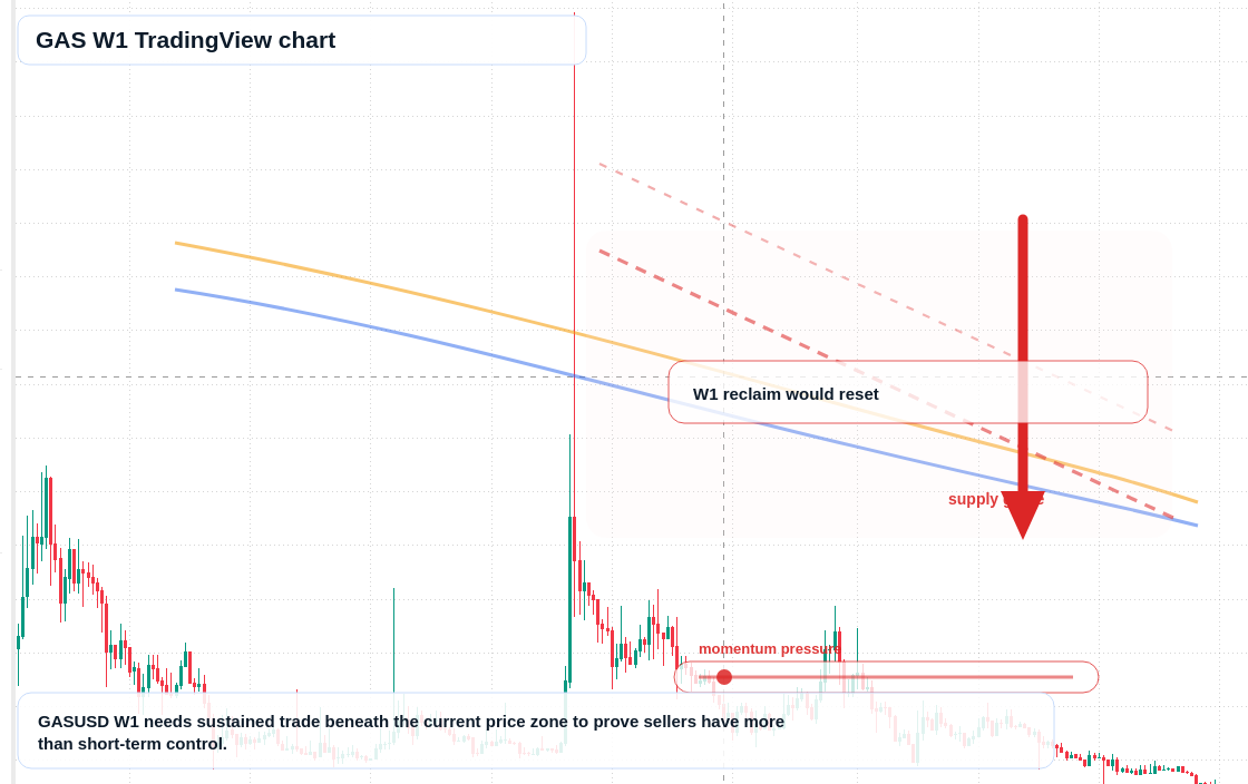 GAS W1 candlestick chart