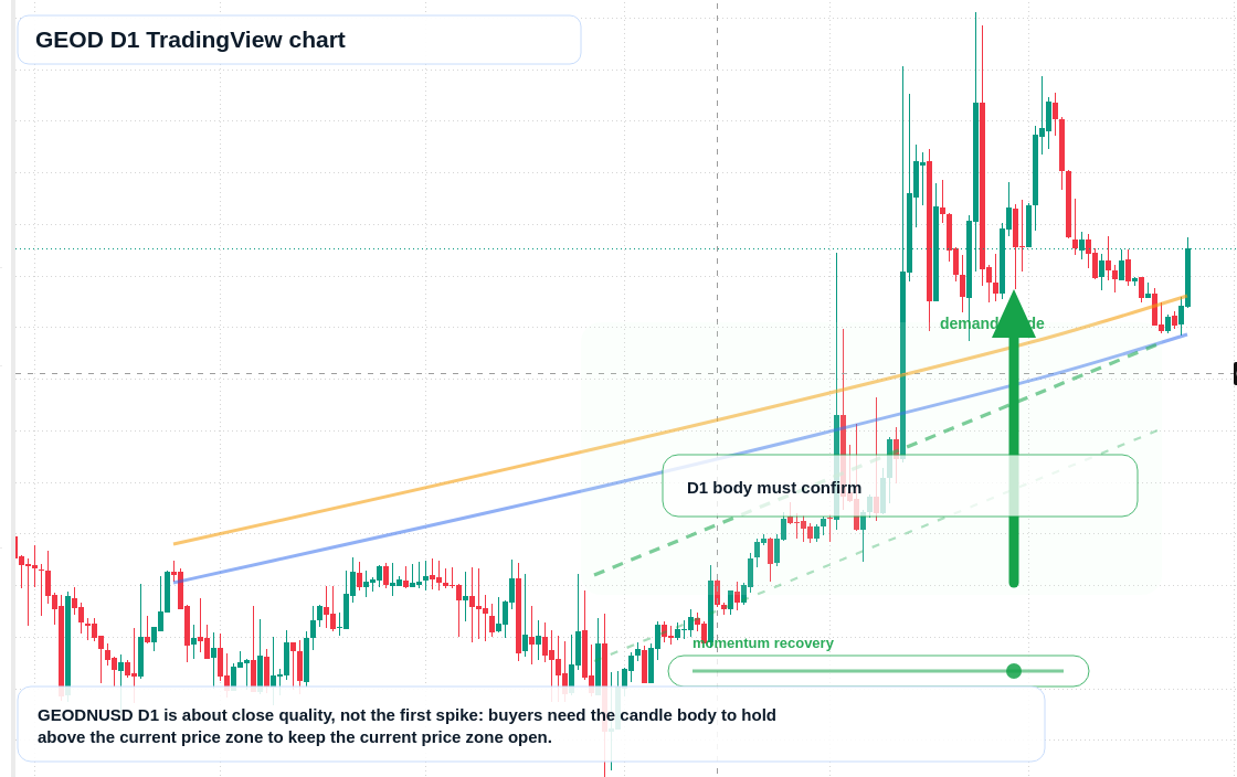 GEOD D1 candlestick chart