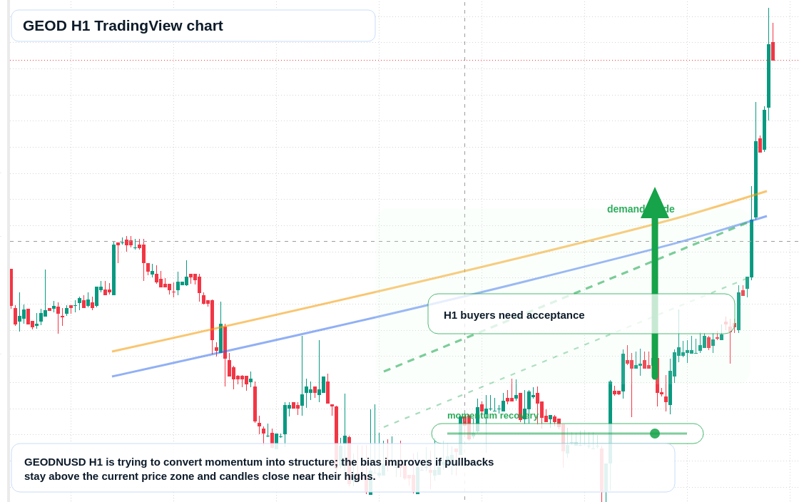 GEOD H1 candlestick chart