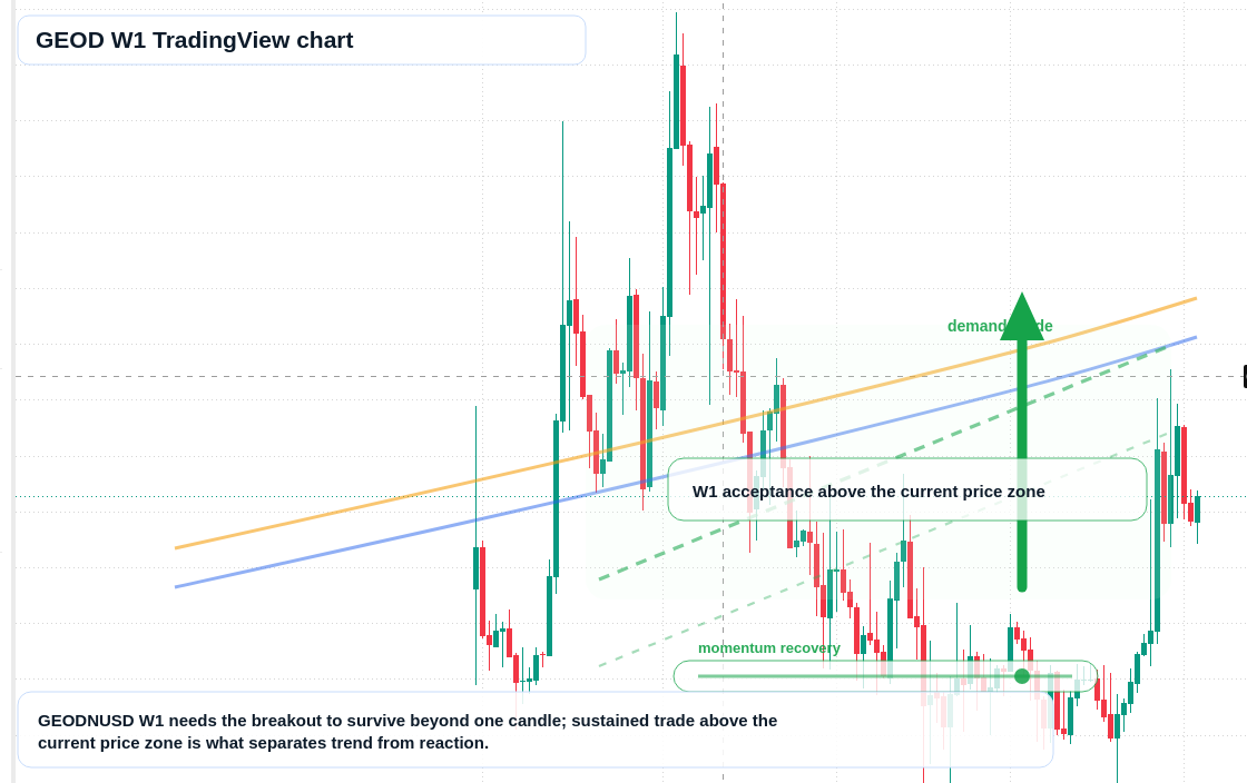 GEOD W1 candlestick chart