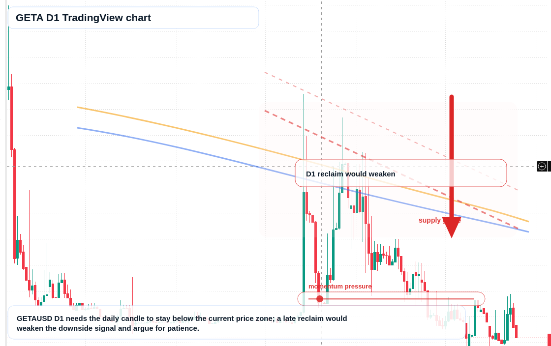 GETA D1 candlestick chart