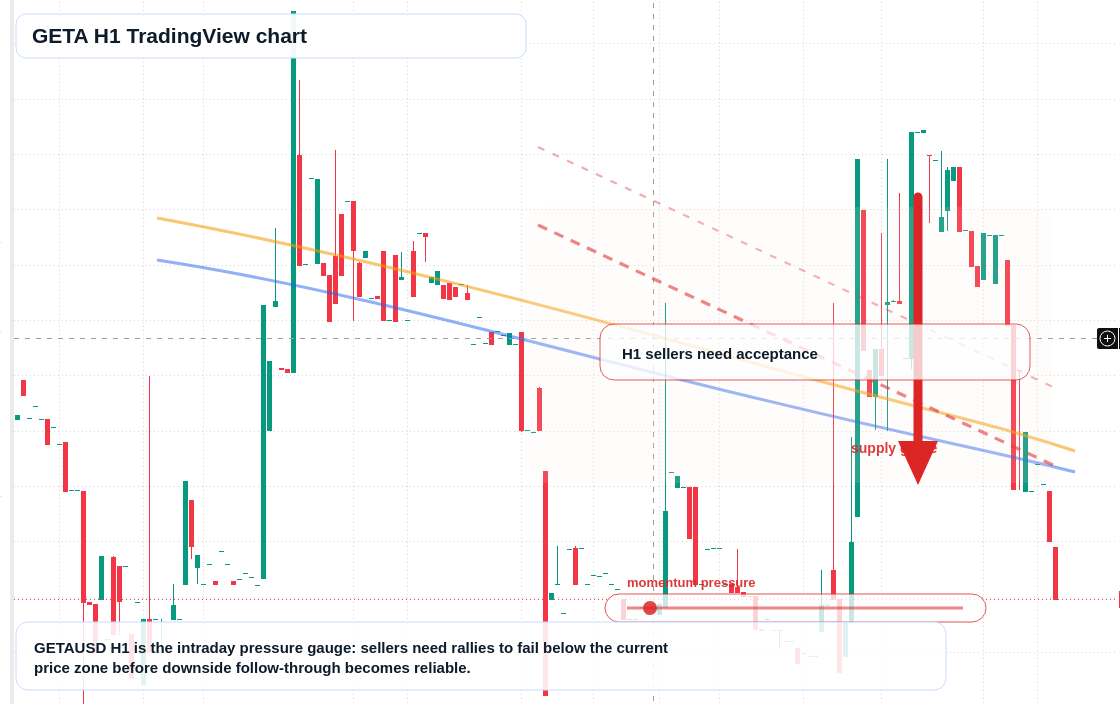 GETA H1 candlestick chart