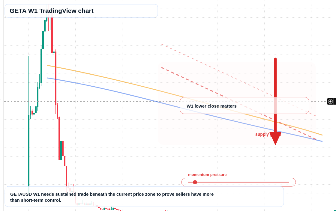 GETA W1 candlestick chart