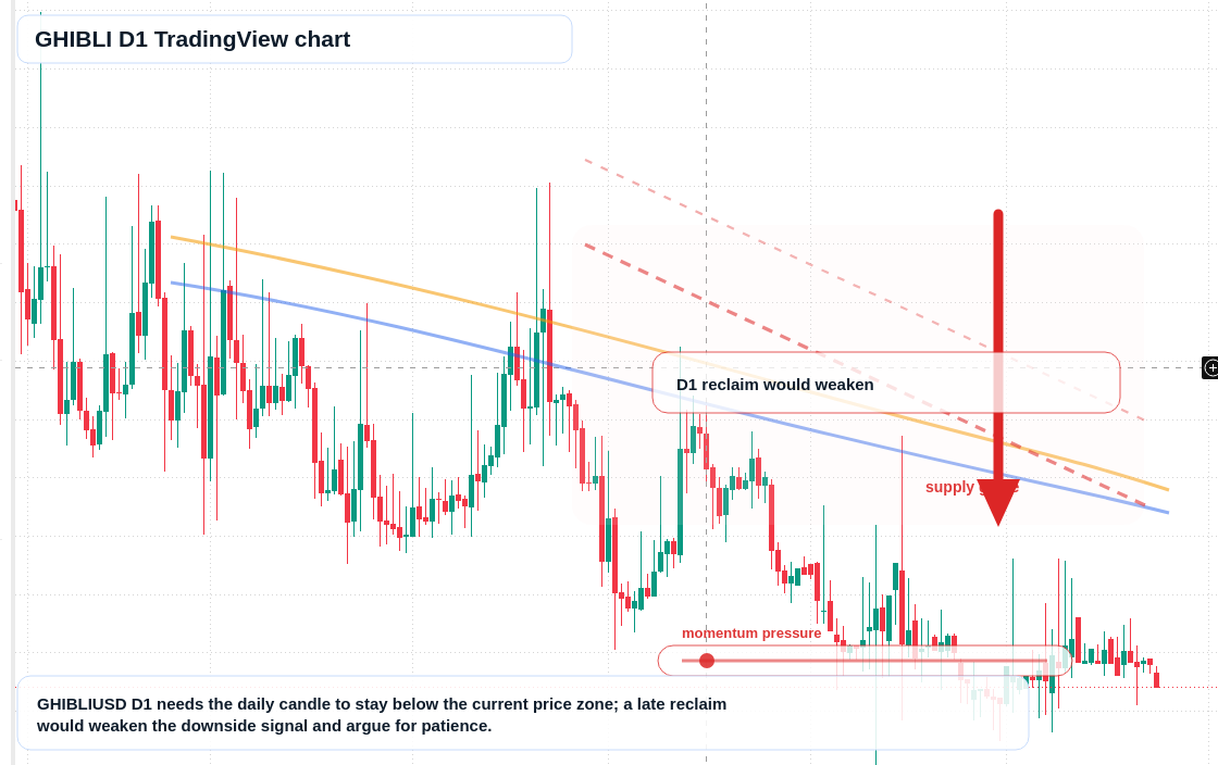 GHIBLI D1 candlestick chart