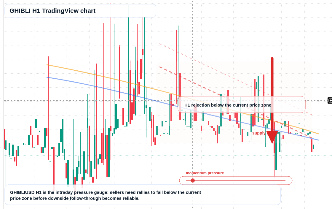 GHIBLI H1 candlestick chart