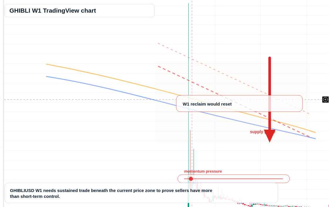 GHIBLI W1 candlestick chart
