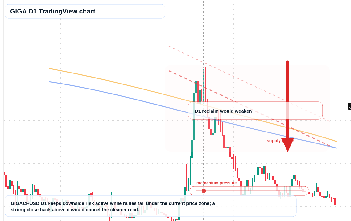 GIGA D1 candlestick chart