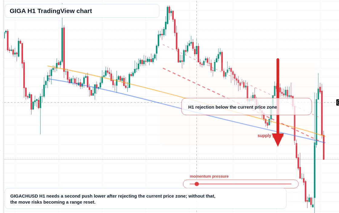 GIGA H1 candlestick chart