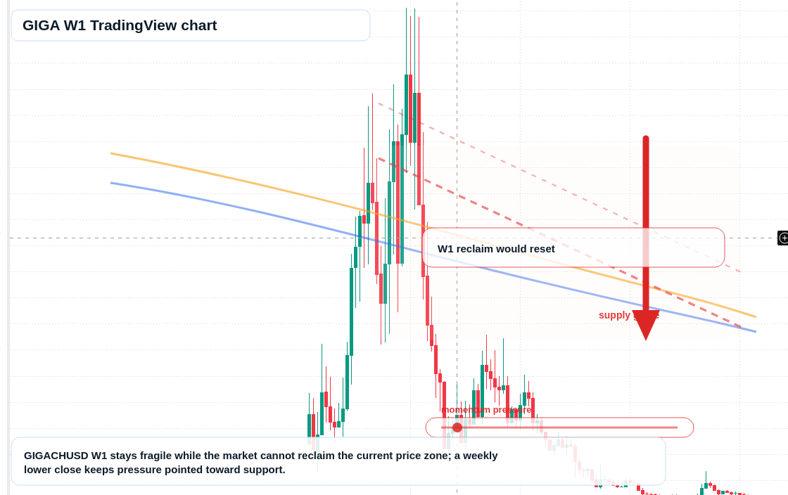 GIGA W1 candlestick chart