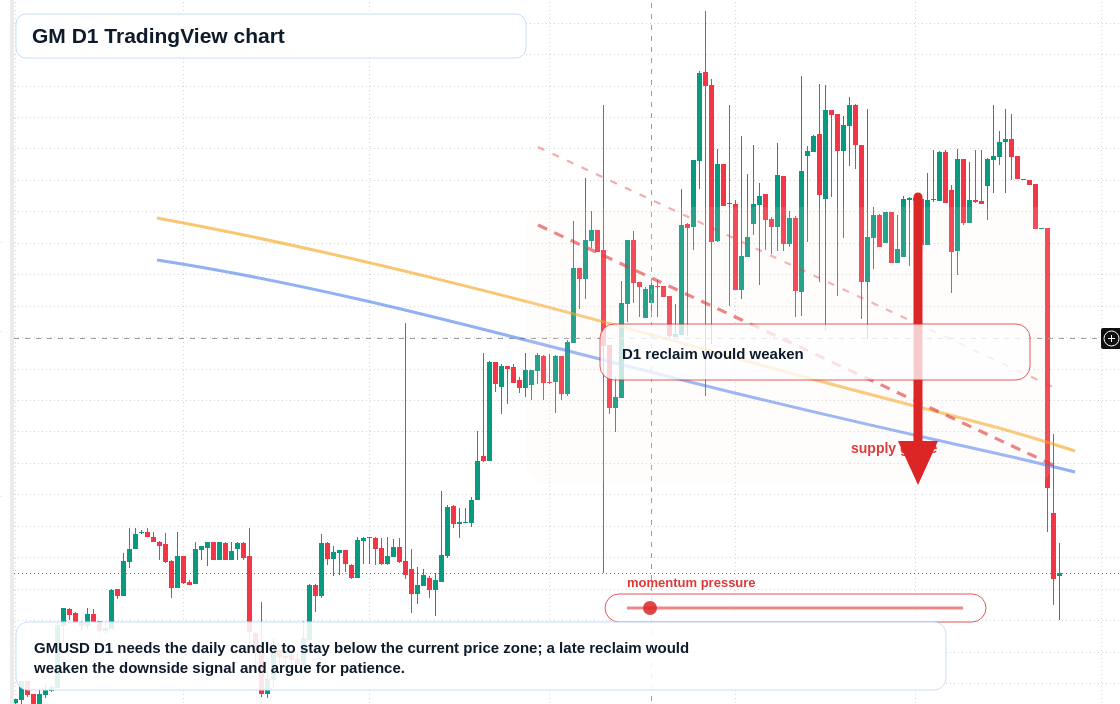 GM D1 candlestick chart