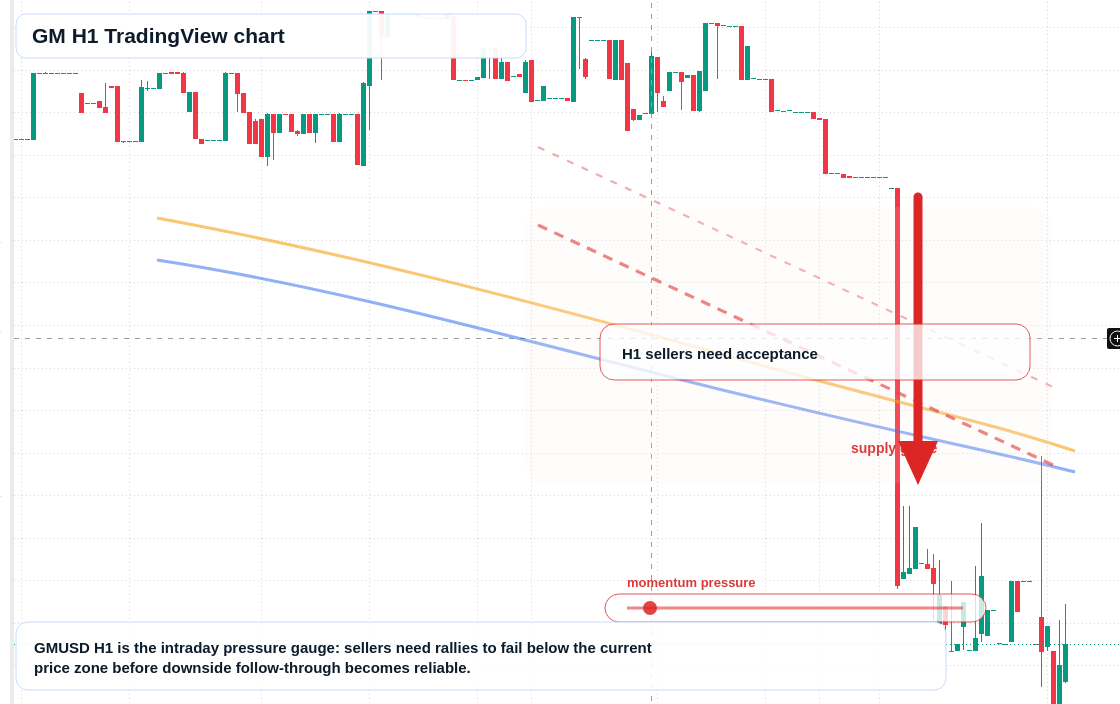 GM H1 candlestick chart