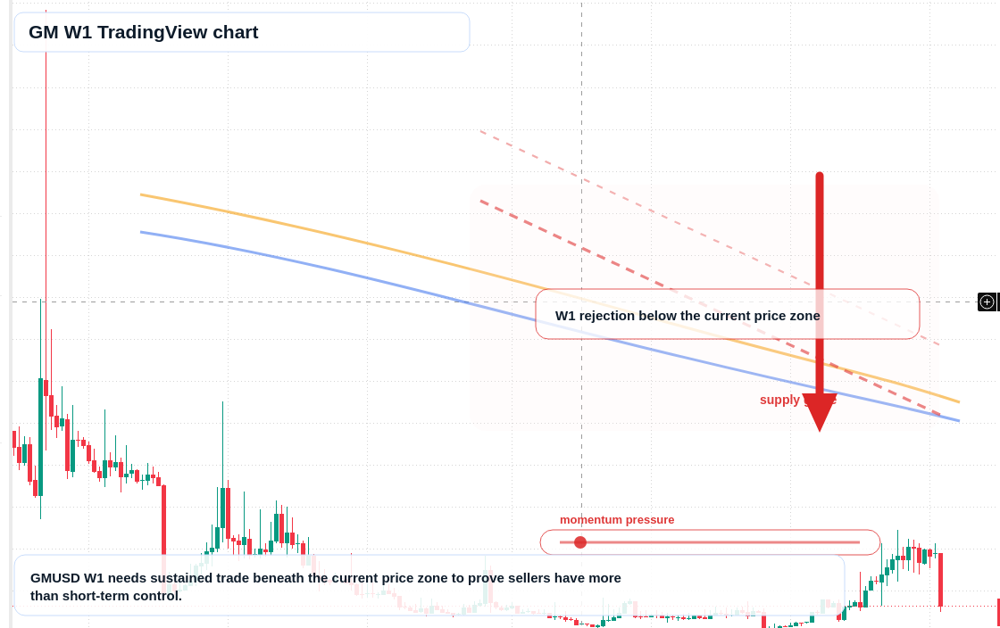 GM W1 candlestick chart