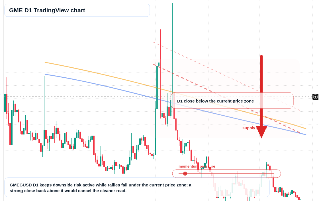 GME D1 candlestick chart