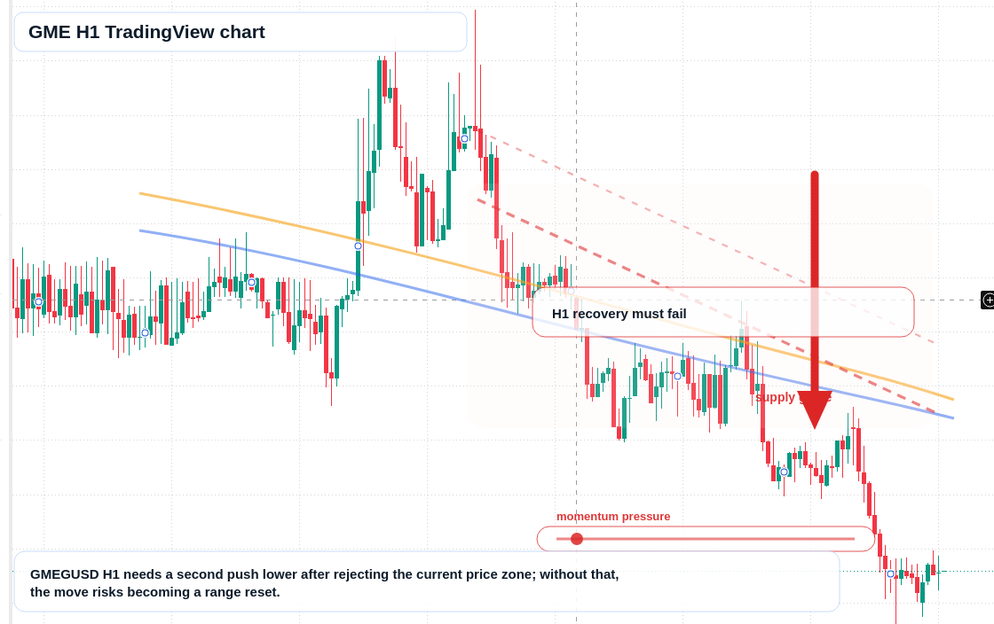 GME H1 candlestick chart
