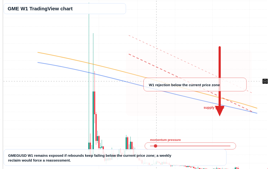 GME W1 candlestick chart