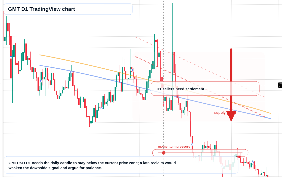 GMT D1 candlestick chart