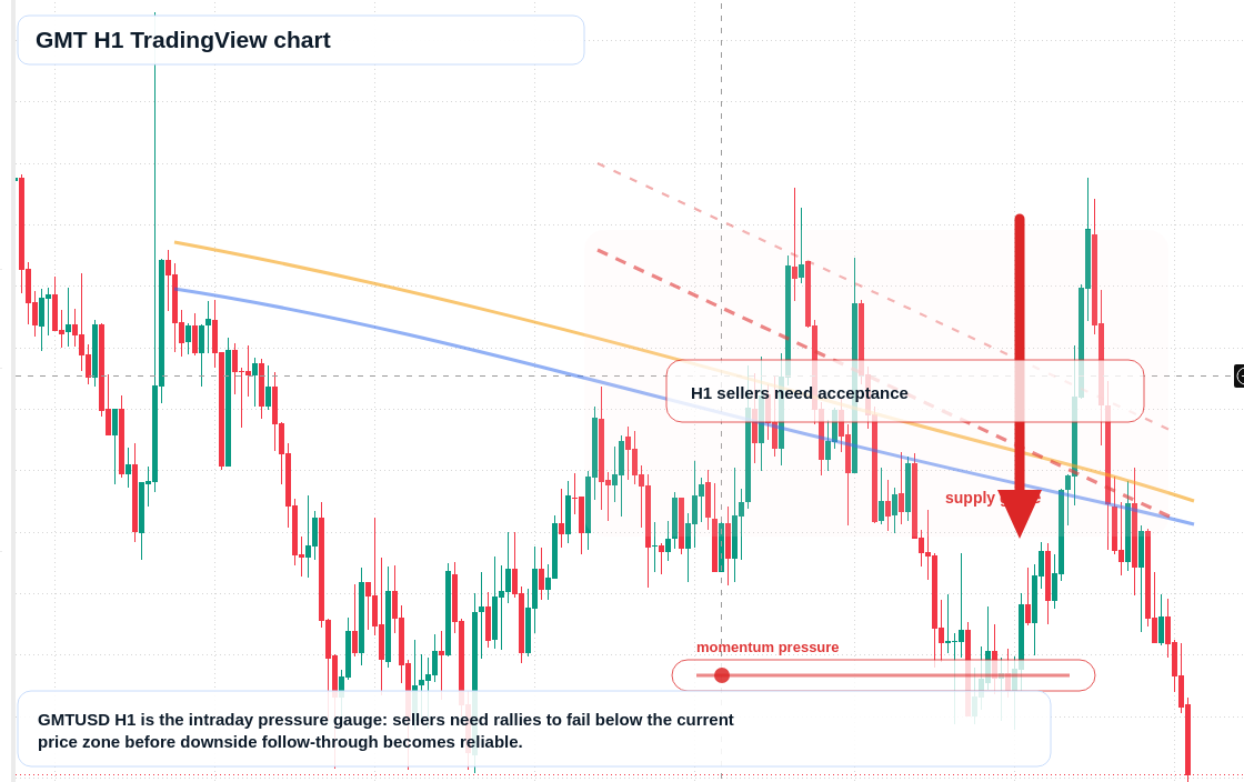 GMT H1 candlestick chart