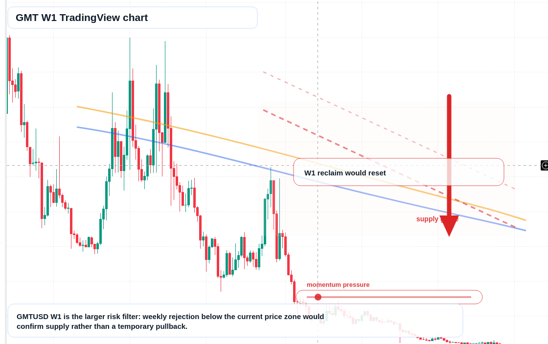 GMT W1 candlestick chart