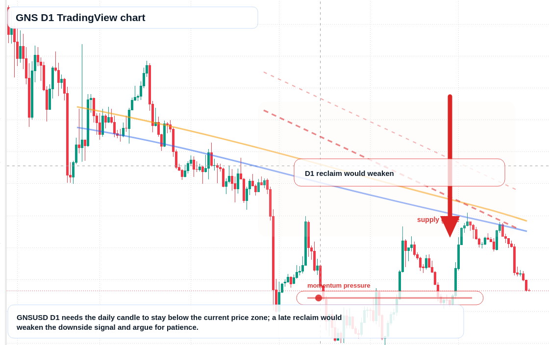 GNS D1 candlestick chart