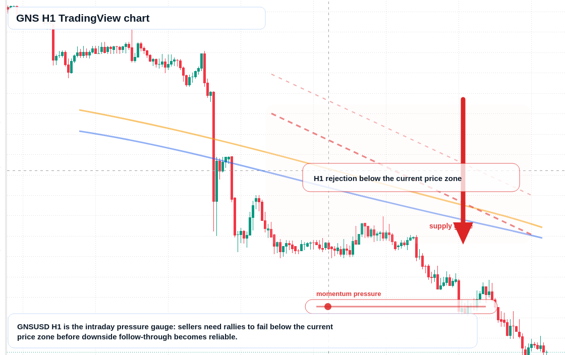 GNS H1 candlestick chart