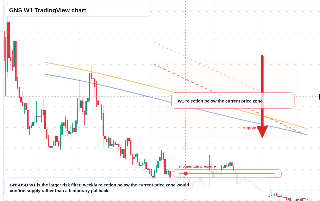 GNS W1 candlestick chart