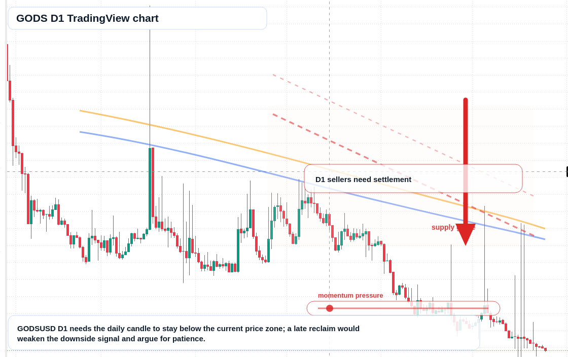GODS D1 candlestick chart