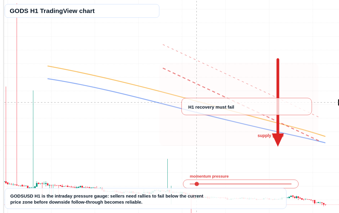 GODS H1 candlestick chart
