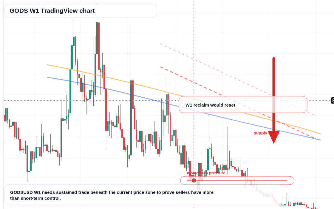 GODS W1 candlestick chart