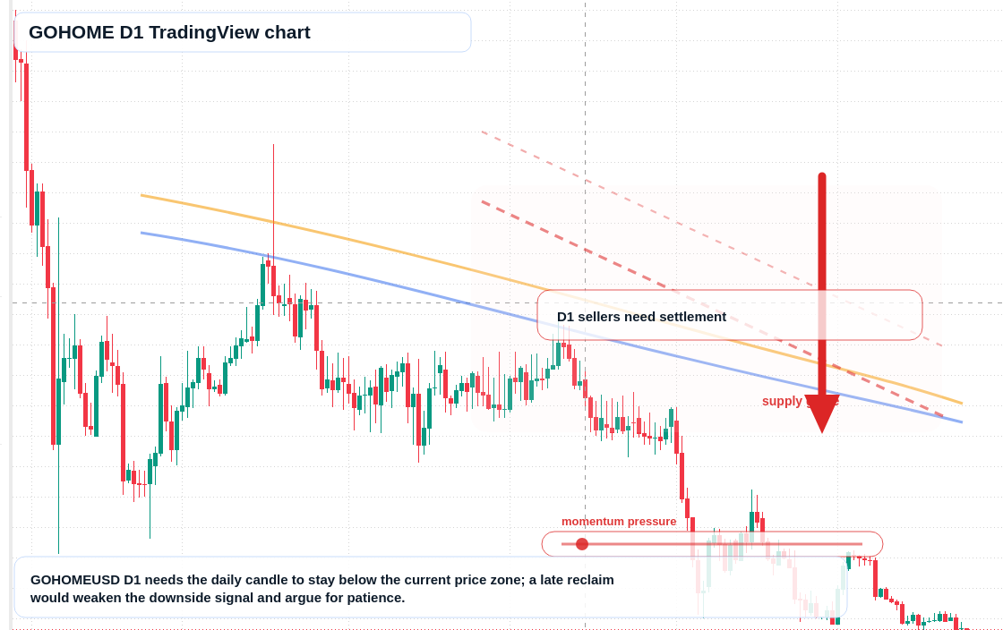 GOHOME D1 candlestick chart