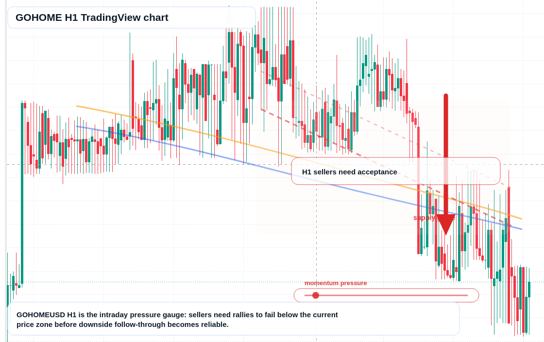 GOHOME H1 candlestick chart
