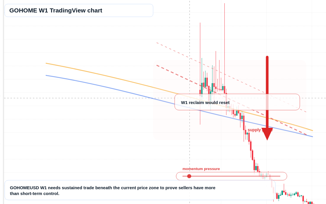 GOHOME W1 candlestick chart