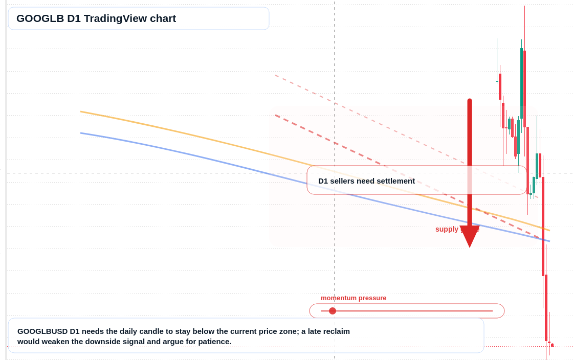GOOGLB D1 candlestick chart