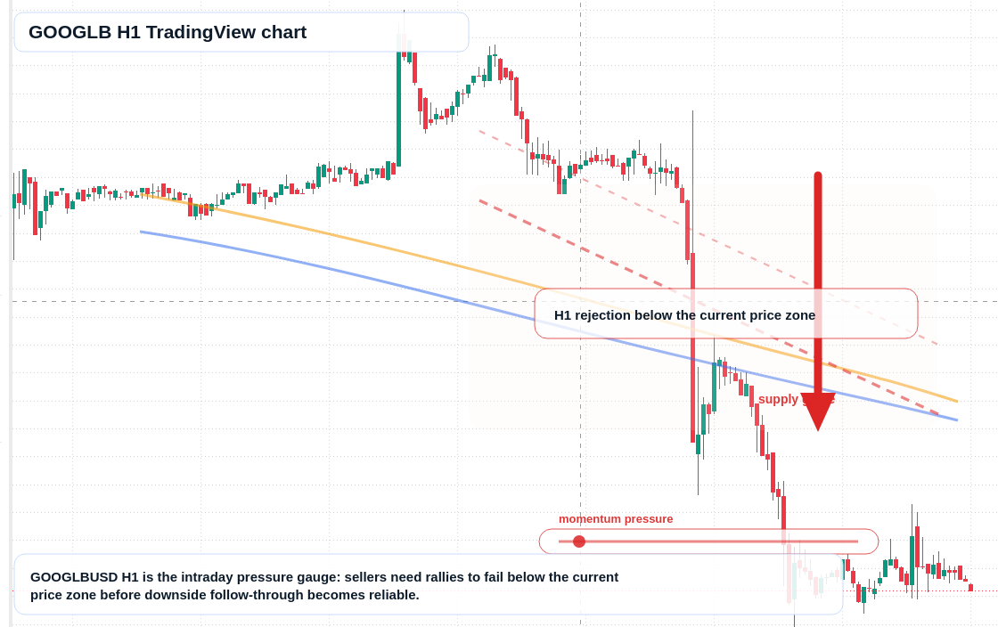 GOOGLB H1 candlestick chart