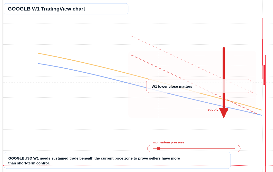 GOOGLB W1 candlestick chart