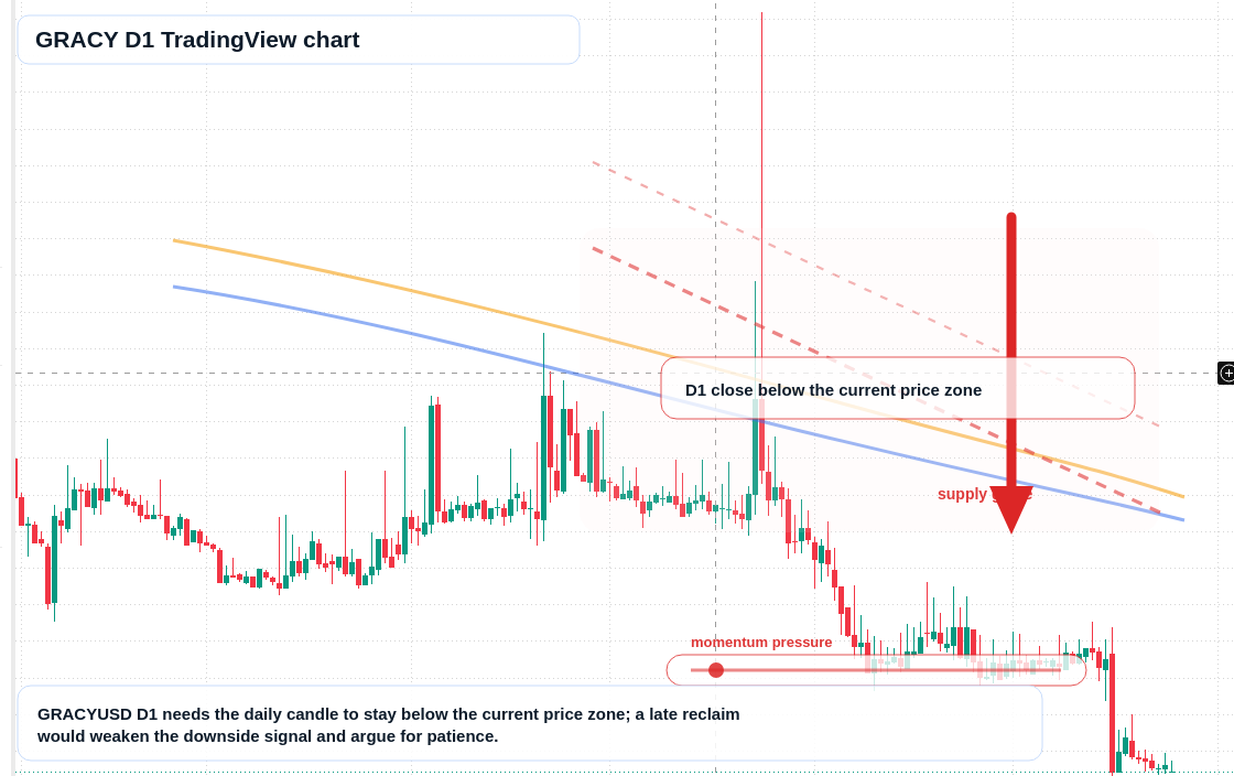 GRACY D1 candlestick chart
