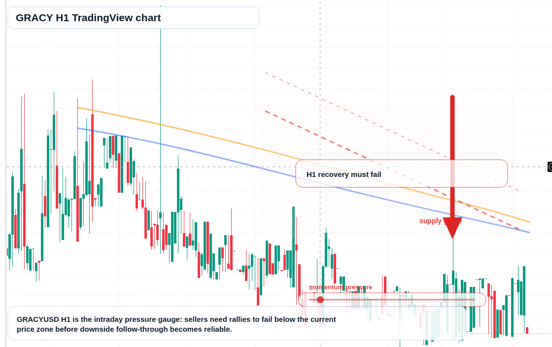 GRACY H1 candlestick chart